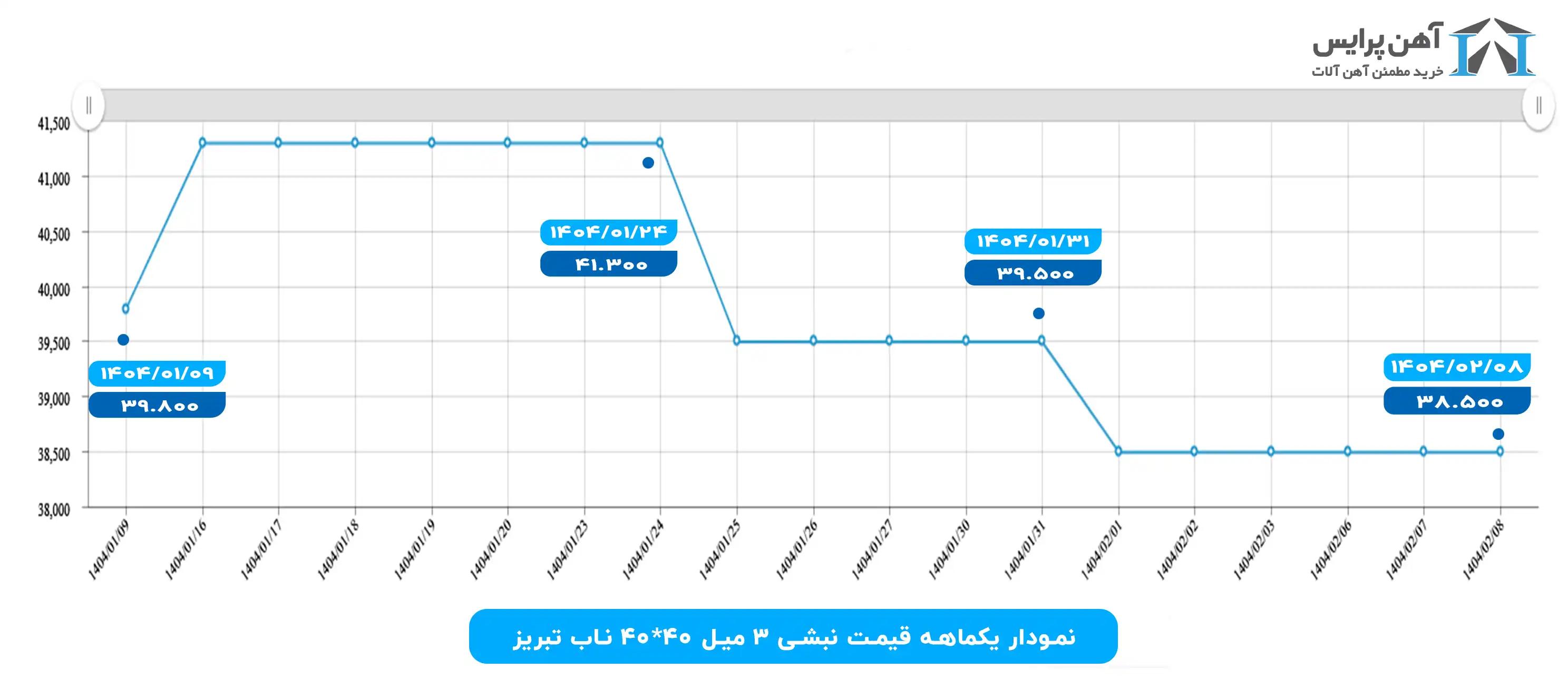 نمودار قیمت نبشی ناب تبریز در فروردین 1404